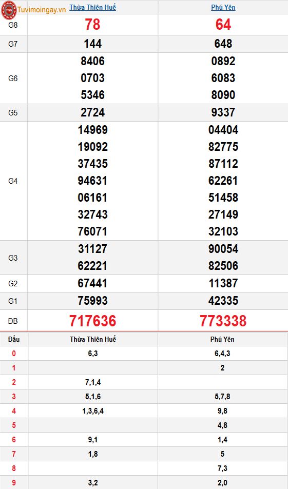 Kết quả xổ số miền Trung ngày 30 tháng 3 năm 2026 - XSMT 30/3 – SXMT 30/3 thứ 2 - KQXSMT 30/3 Kết quả xổ số miền Trung ngày 30 tháng 3 năm 2026 - XSMT 30/3 – SXMT 30/3 thứ 2 - KQXSMT 30/3