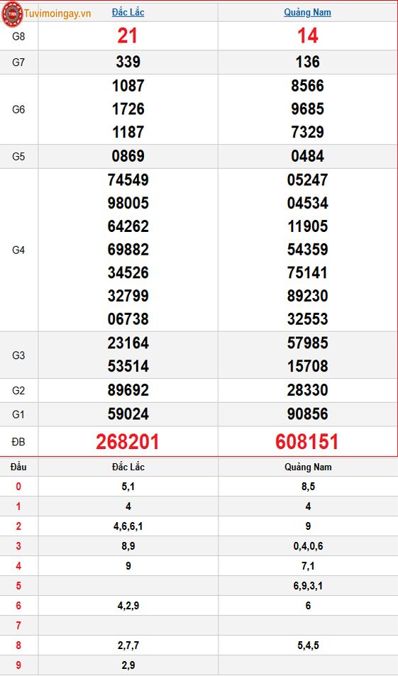 Kết quả xổ số miền Trung ngày 31 tháng 3 năm 2026 - XSMT 31/3 thứ 3 – SXMT 31/3 - KQXSMT 31/3