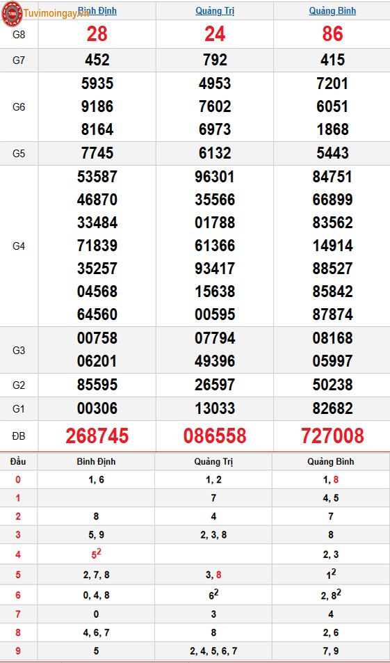 Kết quả xổ số miền Trung ngày 5 tháng 3 năm 2026 - KQXSMT 5/3 - XSMT 5/3 – SXMT 5/3 thứ 5