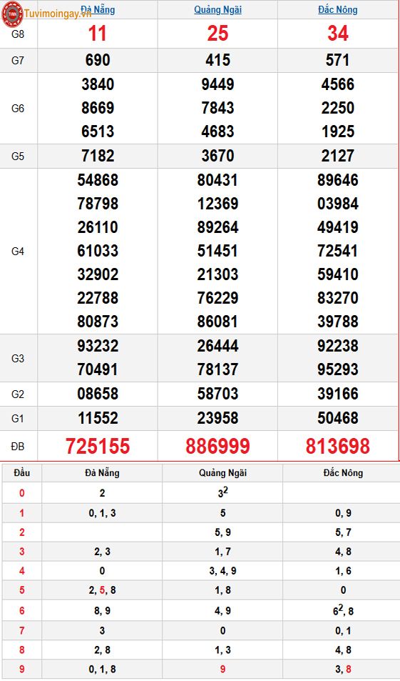 Kết quả xổ số miền Trung ngày 7 tháng 3 năm 2026 - XSMT 7/3 – SXMT 7/3 thứ 7 - KQXSMT 7/3