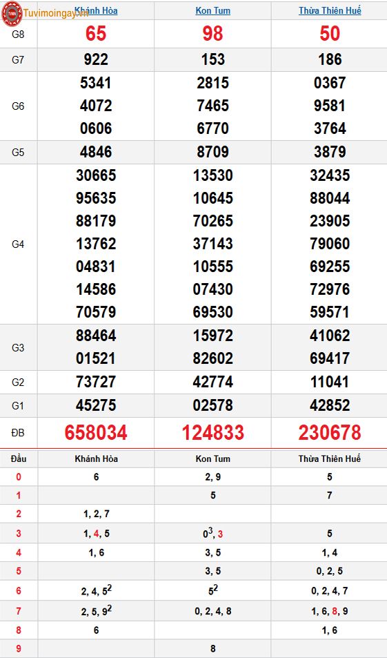 Kết quả xổ số miền Trung ngày 8 tháng 3 năm 2026 - XSMT 8/3 Chủ Nhật – SXMT 8/3 - KQXSMT 8/3 Kết quả xổ số miền Trung ngày 8 tháng 3 năm 2026 - XSMT 8/3 Chủ Nhật – SXMT 8/3 - KQXSMT 8/3