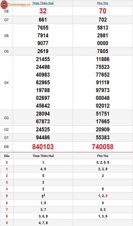 Kết quả xổ số miền Trung ngày 9 tháng 3 năm 2026 - XSMT 9/3 – SXMT 9/3 thứ 2 - KQXSMT 9/3