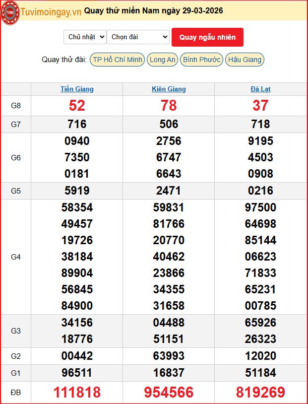 Quay Thử XSMN 29/3/2026 SXMN KQ XSMN Chủ Nhật dự đoán xsmn ngày 29 tháng 3 năm 2026 tối nay