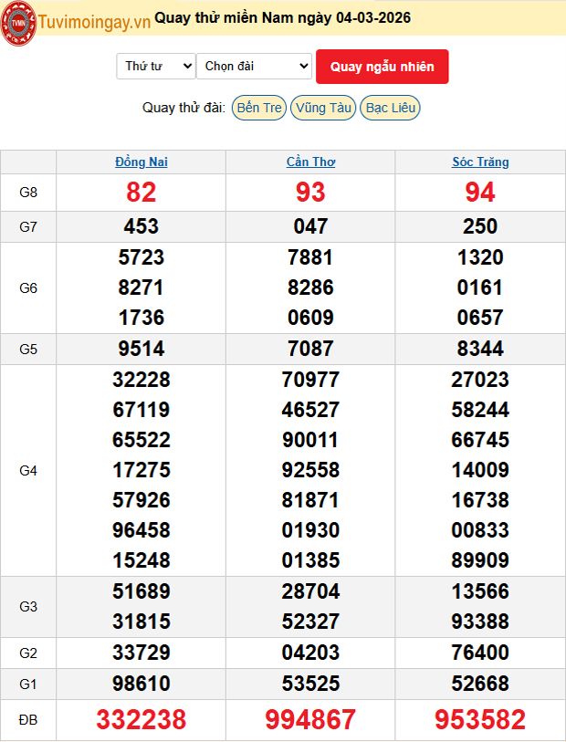 Quay Thử XSMN 4/3/2026 SXMN KQ XSMN Thứ 4 dự đoán xsmn ngày 4 tháng 3 năm 2026 tối nay