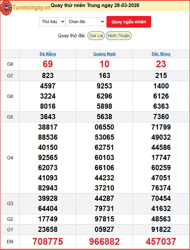 Quay Thử XSMT 28/3/2026 SXMT KQ XSMT Thứ 7 dự đoán xsmt ngày 28 tháng 3 năm 2026 tối nay