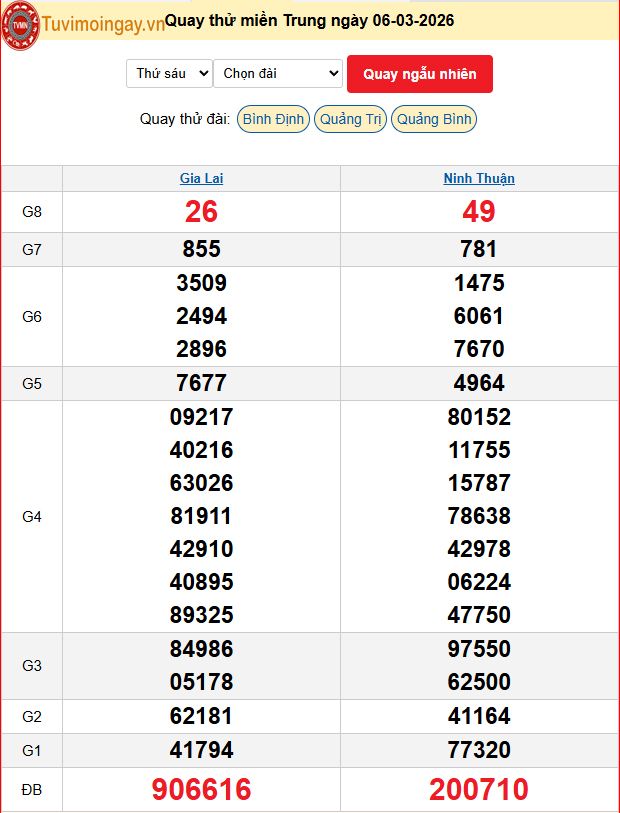 Quay Thử XSMT 6/3/2026 SXMT KQ XSMT Thứ 6 dự đoán xsmt ngày 6 tháng 3 năm 2026 tối nay