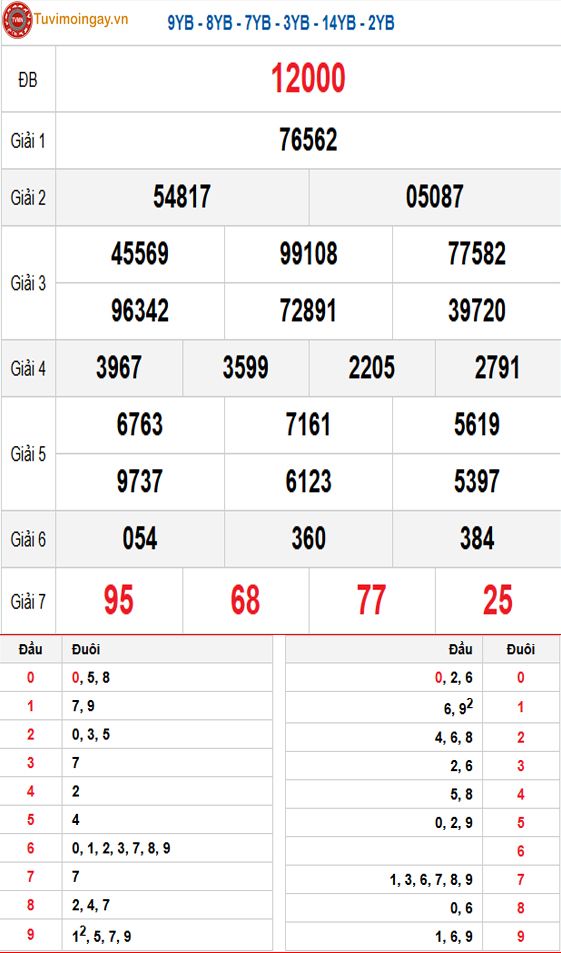 Kết quả xổ số miền Bắc ngày 12 tháng 4 năm 2026 - XSMB 12/4 Chủ Nhật - SXMB 12/4 - KQXSMB 12/4 Kết quả xổ số miền Bắc ngày 12 tháng 4 năm 2026 - XSMB 12/4 Chủ Nhật - SXMB 12/4 - KQXSMB 12/4