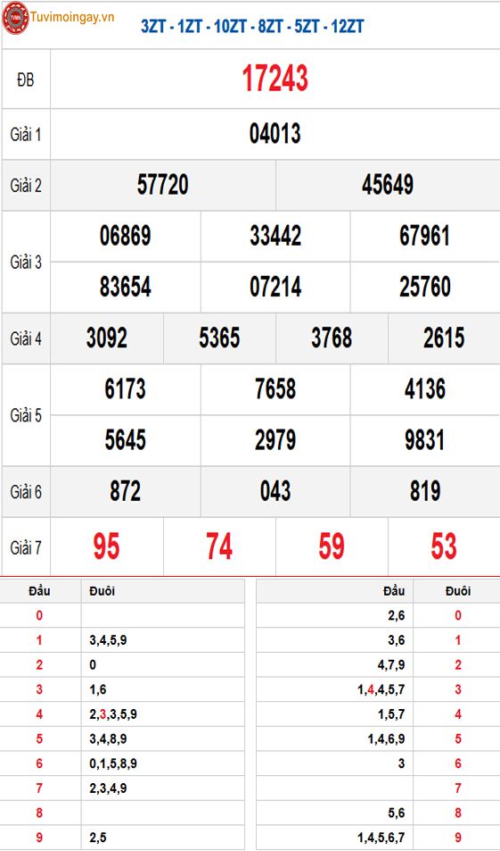 Kết quả xổ số miền Bắc ngày 18 tháng 4 năm 2026 - XSMB 18/4 - SXMB 18/4 - KQXSMB 18/4 thứ 7