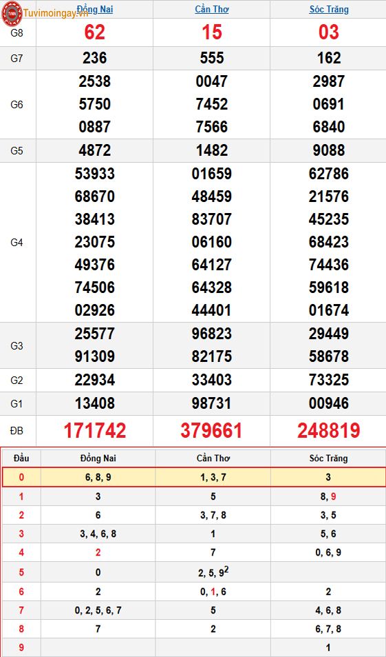 Kết quả xổ số miền Nam ngày 1 tháng 4 năm 2026 - XSMN 1/4 - SXMN 1/4 - KQXSMN 1/4 thứ 4