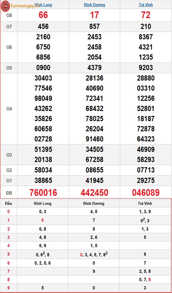 Kết quả xổ số miền Nam ngày 10 tháng 4 năm 2026 - KQXSMN 10/4 - XSMN 10/4 thứ 6 - SXMN 10/4
