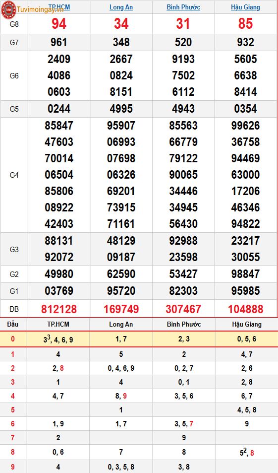 Kết quả xổ số miền Nam ngày 11 tháng 4 năm 2026 - XSMN 11/4 - SXMN 11/4 - KQXSMN 11/4 thứ 7