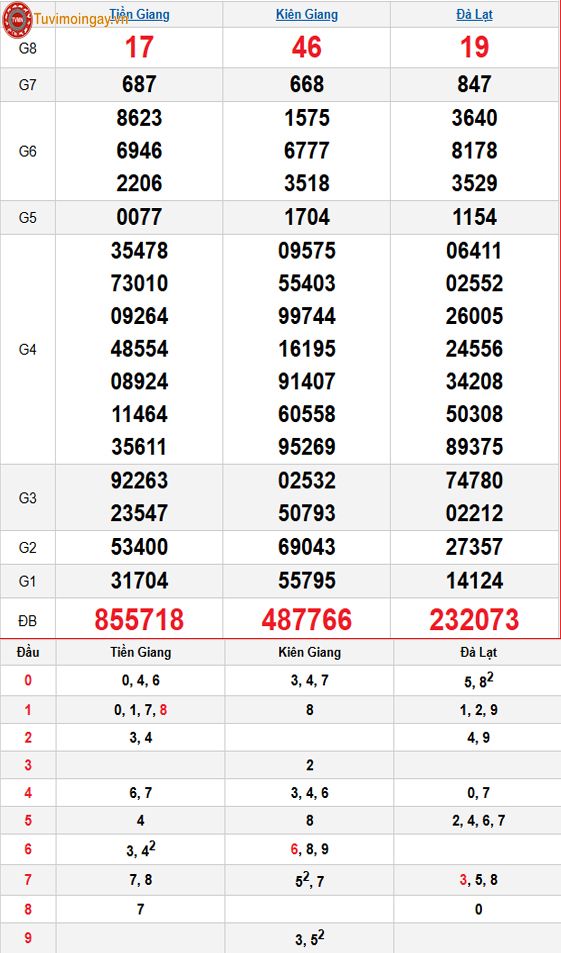 Kết quả xổ số miền Nam ngày 12 tháng 4 năm 2026 - XSMN 12/4 - SXMN 12/4 - KQXSMN 12/4 Chủ Nhật