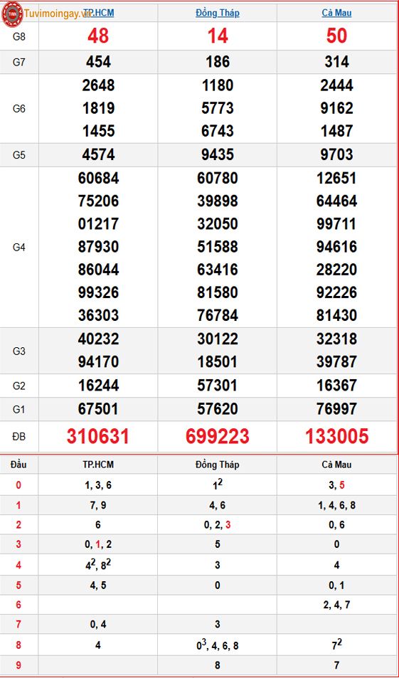 Kết quả xổ số miền Nam ngày 13 tháng 4 năm 2026 - XSMN 13/4 - SXMN 13/4 - KQXSMN 13/4 thứ 2