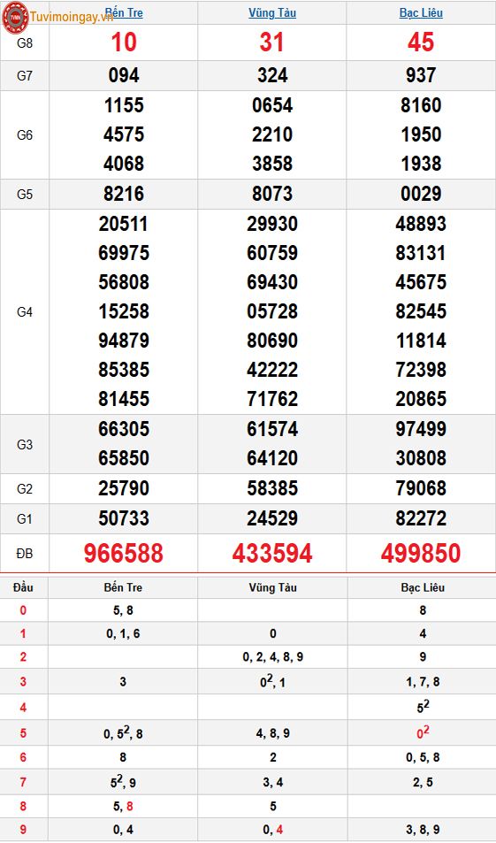 Kết quả xổ số miền Nam ngày 14 tháng 4 năm 2026 - XSMN 14/4 - SXMN 14/4 - KQXSMN 14/4 thứ 3