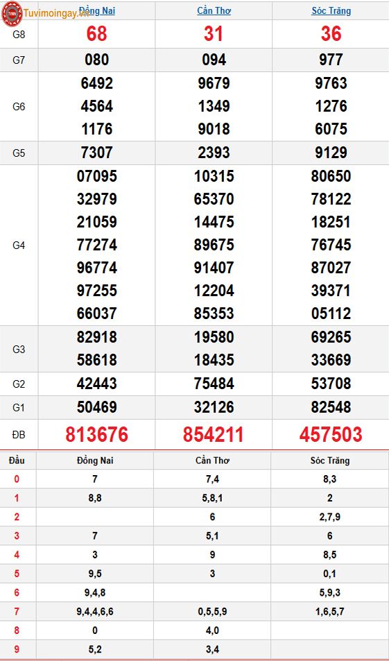 Kết quả xổ số miền Nam ngày 15 tháng 4 năm 2026 - XSMN 15/4 - SXMN 15/4 thứ 4 - KQXSMN 15/4
