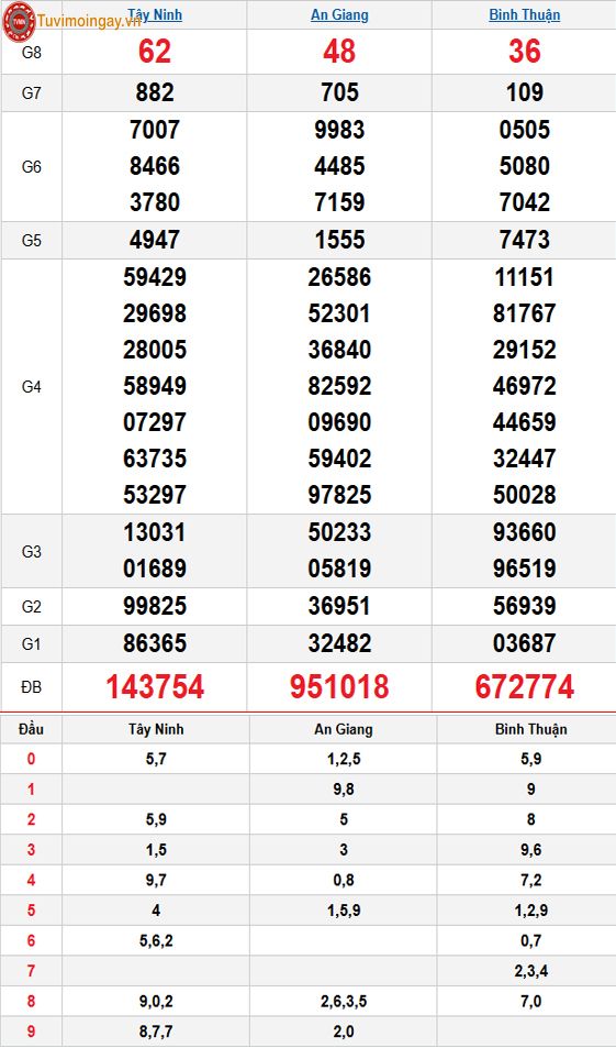 Kết quả xổ số miền Nam ngày 16 tháng 4 năm 2026 - KQXSMN 16/4 thứ 5 - XSMN 16/4 - SXMN 16/4