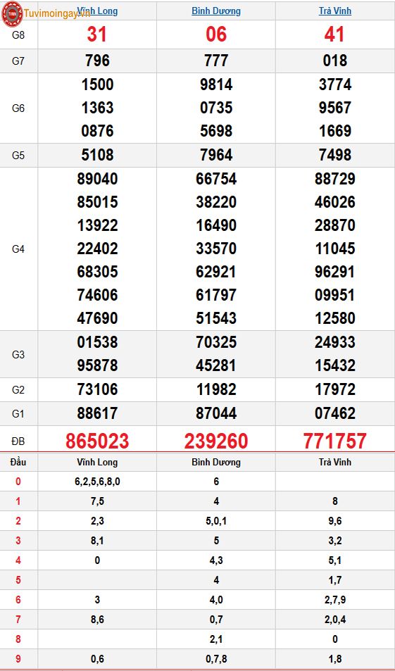 Kết quả xổ số miền Nam ngày 17 tháng 4 năm 2026 - KQXSMN 17/4 - XSMN 17/4 - SXMN 17/4 thứ 6
