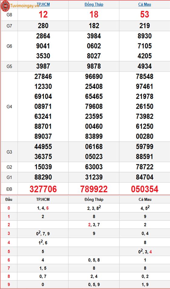 Kết quả xổ số miền Nam ngày 20 tháng 4 năm 2026 - XSMN 20/4 thứ 2 - SXMN 20/4 - KQXSMN 20/4