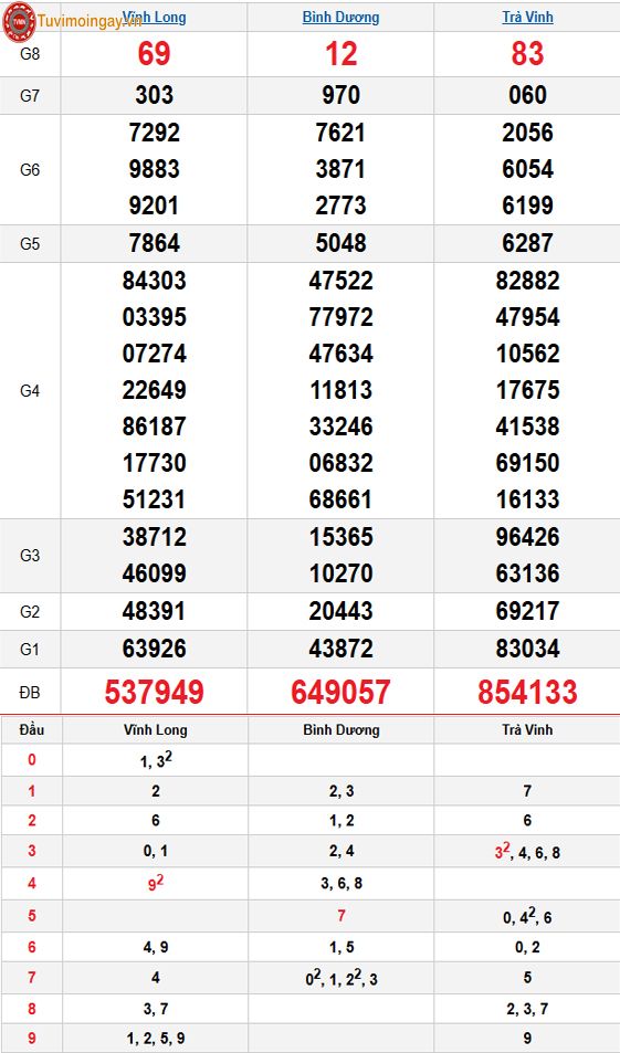 Kết quả xổ số miền Nam ngày 3 tháng 4 năm 2026 - KQXSMN 3/4 thứ 6 - XSMN 3/4 - SXMN 3/4