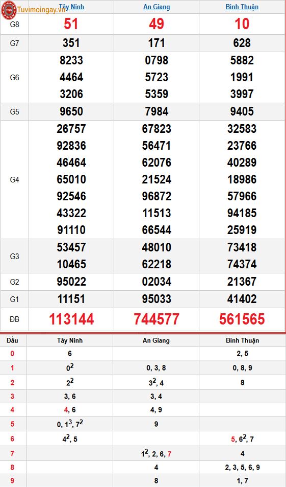 Kết quả xổ số miền Nam ngày 30 tháng 4 năm 2026 - KQXSMN 30/4 - XSMN 30/4 thứ 5 - SXMN 30/4