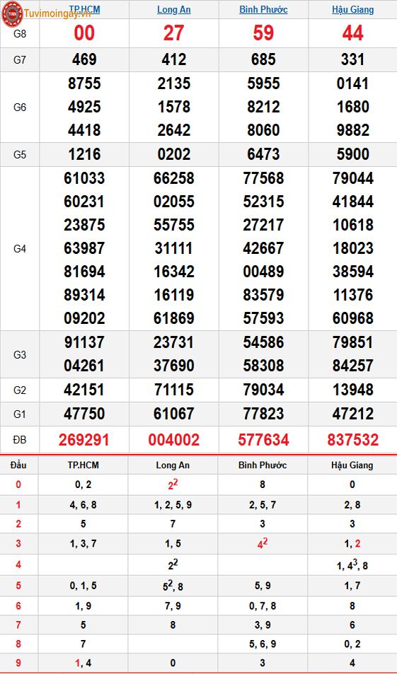 Kết quả xổ số miền Nam ngày 4 tháng 4 năm 2026 - XSMN 4/4 - SXMN 4/4 thứ 7 - KQXSMN 4/4