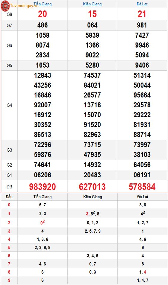 Kết quả xổ số miền Nam ngày 5 tháng 4 năm 2026 - XSMN 5/4 - SXMN 5/4 Chủ Nhật - KQXSMN 5/4