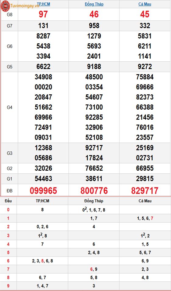 Kết quả xổ số miền Nam ngày 6 tháng 4 năm 2026 - XSMN 6/4 - SXMN 6/4 thứ 2 - KQXSMN 6/4