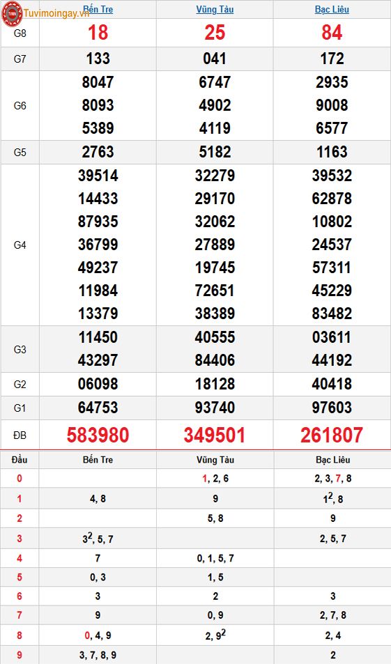 Kết quả xổ số miền Nam ngày 7 tháng 4 năm 2026 - XSMN 7/4 - SXMN 7/4 thứ 3 - KQXSMN 7/4
