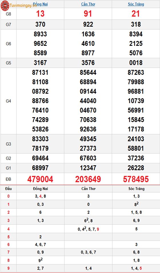 Kết quả xổ số miền Nam ngày 8 tháng 4 năm 2026 - XSMN 8/4 thứ 4 - SXMN 8/4 - KQXSMN 8/4