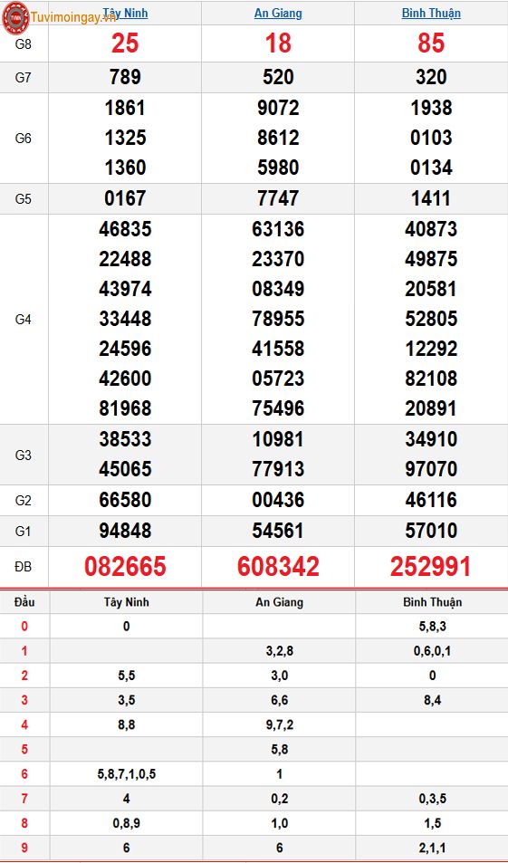 Kết quả xổ số miền Nam ngày 9 tháng 4 năm 2026 - KQXSMN 9/4 - XSMN 9/4 - SXMN 9/4 thứ 5