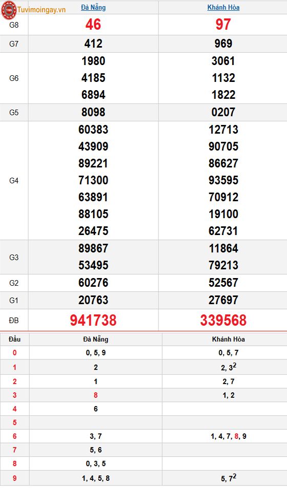 Kết quả xổ số miền Trung ngày 1 tháng 4 năm 2026 - XSMT 1/4 – SXMT 1/4 - KQXSMT 1/4 thứ 4