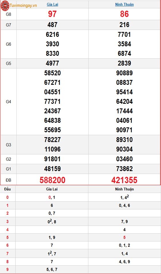 Kết quả xổ số miền Trung ngày 10 tháng 4 năm 2026 - KQXSMT 10/4 thứ 6 - XSMT 10/4 – SXMT 10/4
