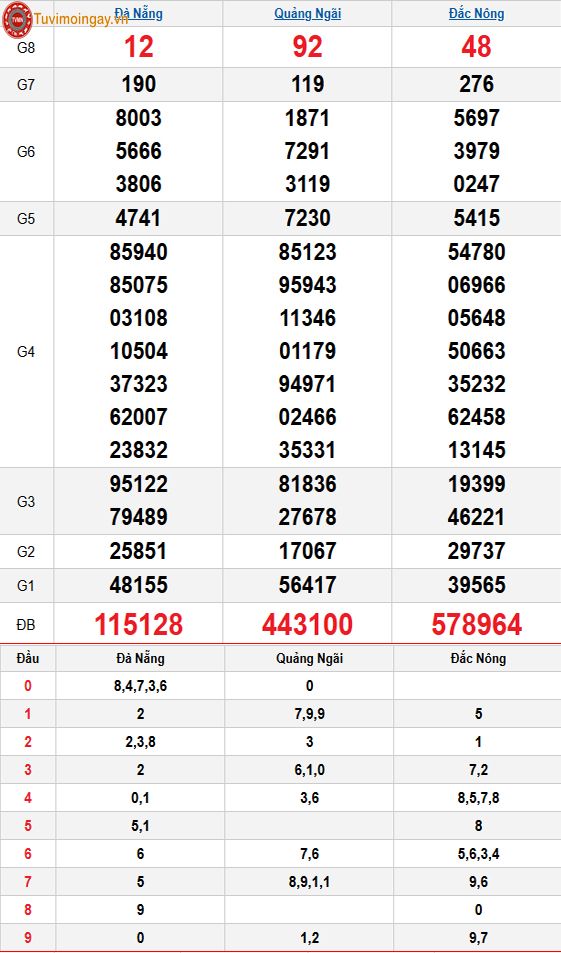 Kết quả xổ số miền Trung ngày 11 tháng 4 năm 2026 - XSMT 11/4 thứ 7 – SXMT 11/4 - KQXSMT 11/4