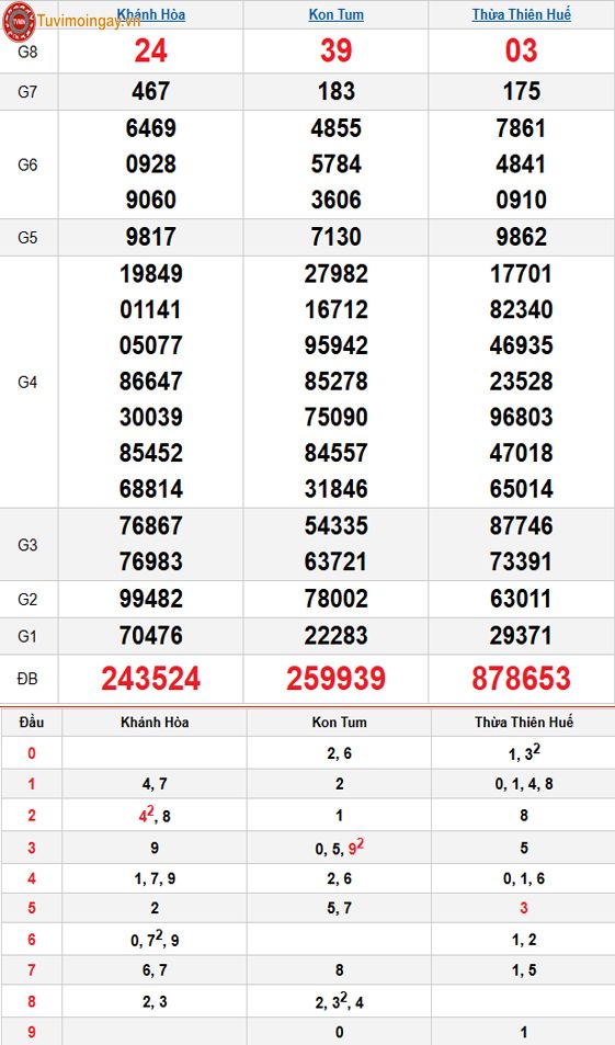 Kết quả xổ số miền Trung ngày 12 tháng 4 năm 2026 - XSMT 12/4 – SXMT 12/4 - KQXSMT 12/4 Chủ Nhật