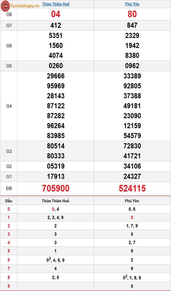 Kết quả xổ số miền Trung ngày 13 tháng 4 năm 2026 - XSMT 13/4 thứ 2 – SXMT 13/4 - KQXSMT 13/4