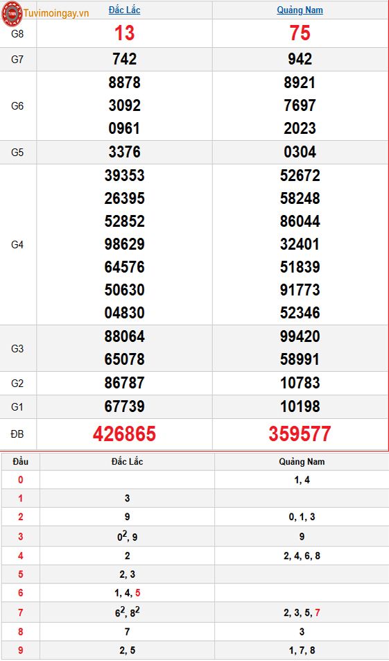 Kết quả xổ số miền Trung ngày 14 tháng 4 năm 2026 - XSMT 14/4 – SXMT 14/4 - KQXSMT 14/4 thứ 3