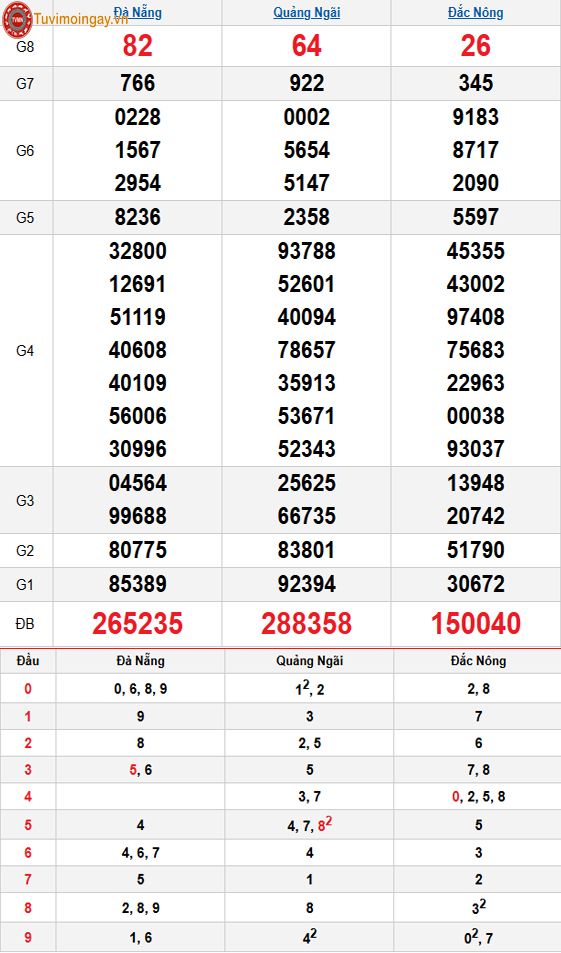 Kết quả xổ số miền Trung ngày 18 tháng 4 năm 2026 - XSMT 18/4 – SXMT 18/4 thứ 7 - KQXSMT 18/4