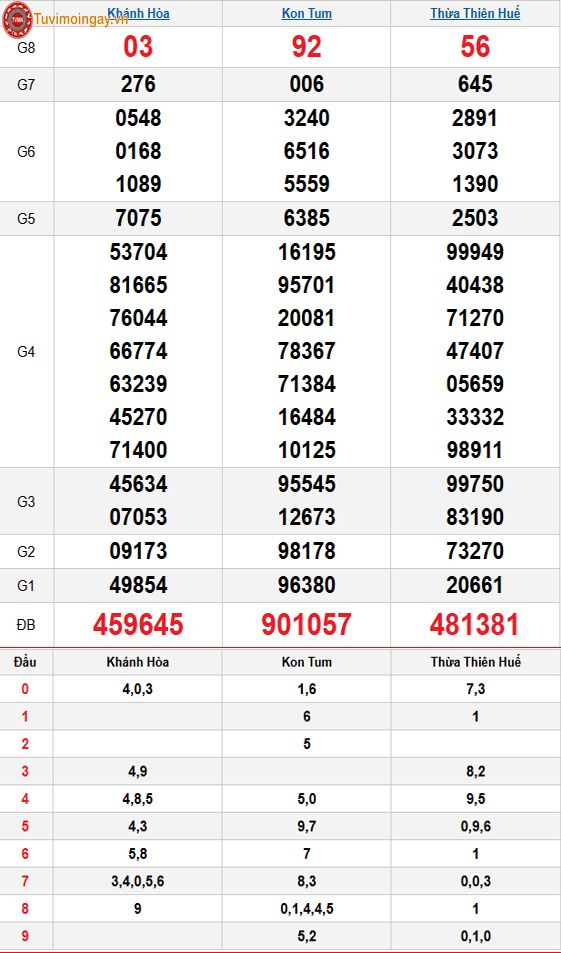 Kết quả xổ số miền Trung ngày 19 tháng 4 năm 2026 - XSMT 19/4 Chủ Nhật – SXMT 19/4 - KQXSMT 19/4