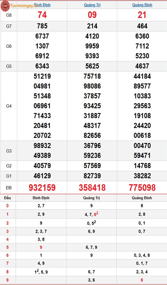 Kết quả xổ số miền Trung ngày 2 tháng 4 năm 2026 - KQXSMT 2/4 thứ 5 - XSMT 2/4 – SXMT 2/4 Kết quả xổ số miền Trung ngày 2 tháng 4 năm 2026 - KQXSMT 2/4 thứ 5 - XSMT 2/4 – SXMT 2/4