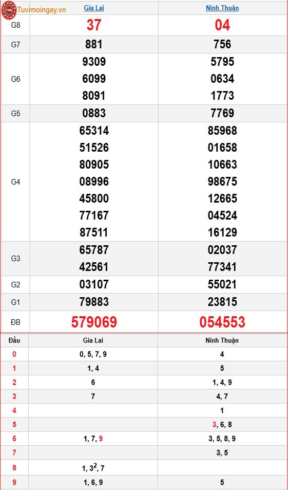 Kết quả xổ số miền Trung ngày 3 tháng 4 năm 2026 - KQXSMT 3/4 - XSMT 3/4 – SXMT 3/4 thứ 6