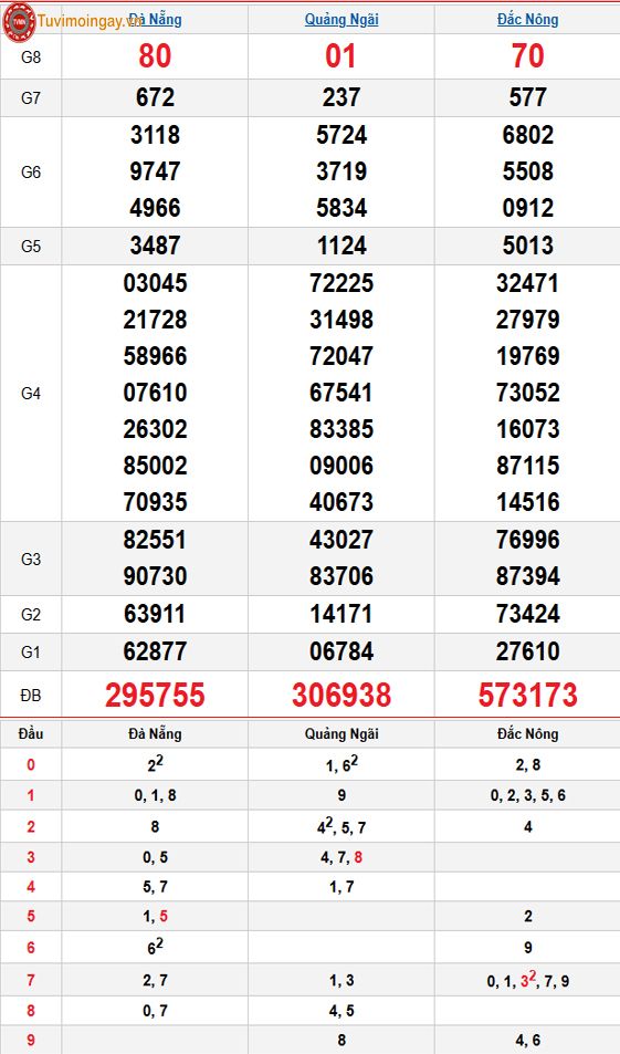 Kết quả xổ số miền Trung ngày 4 tháng 4 năm 2026 - XSMT 4/4 – SXMT 4/4 - KQXSMT 4/4 thứ 7