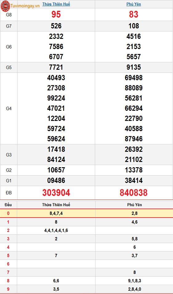 Kết quả xổ số miền Trung ngày 6 tháng 4 năm 2026 - XSMT 6/4 – SXMT 6/4 - KQXSMT 6/4 thứ 2 Kết quả xổ số miền Trung ngày 6 tháng 4 năm 2026 - XSMT 6/4 – SXMT 6/4 - KQXSMT 6/4 thứ 2