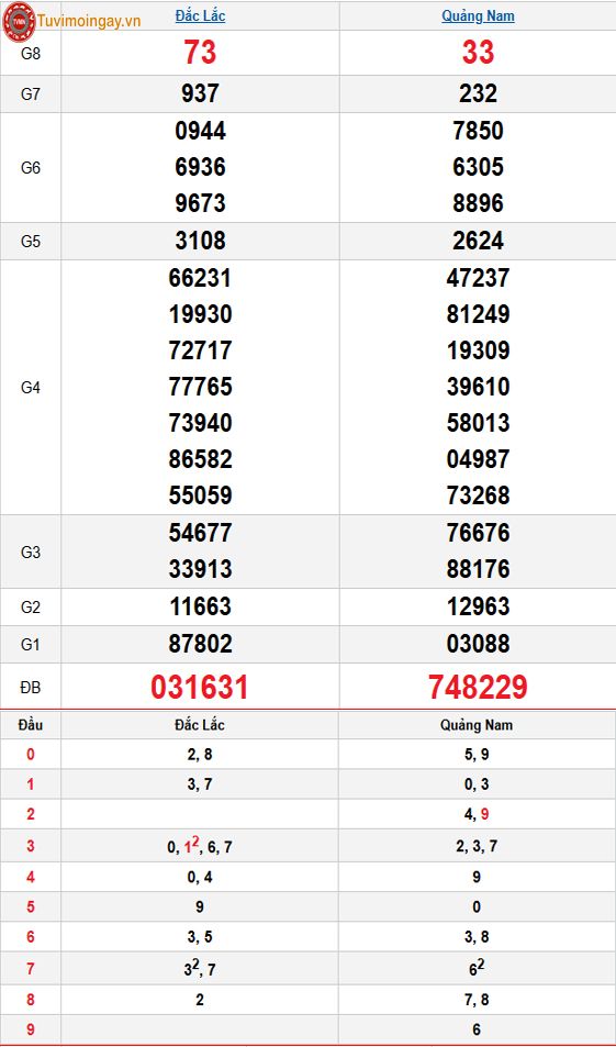 Kết quả xổ số miền Trung ngày 7 tháng 4 năm 2026 - XSMT 7/4 – SXMT 7/4 thứ 3 - KQXSMT 7/4