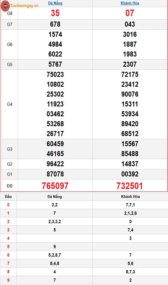 Kết quả xổ số miền Trung ngày 8 tháng 4 năm 2026 - XSMT 8/4 thứ 4 – SXMT 8/4 - KQXSMT 8/4