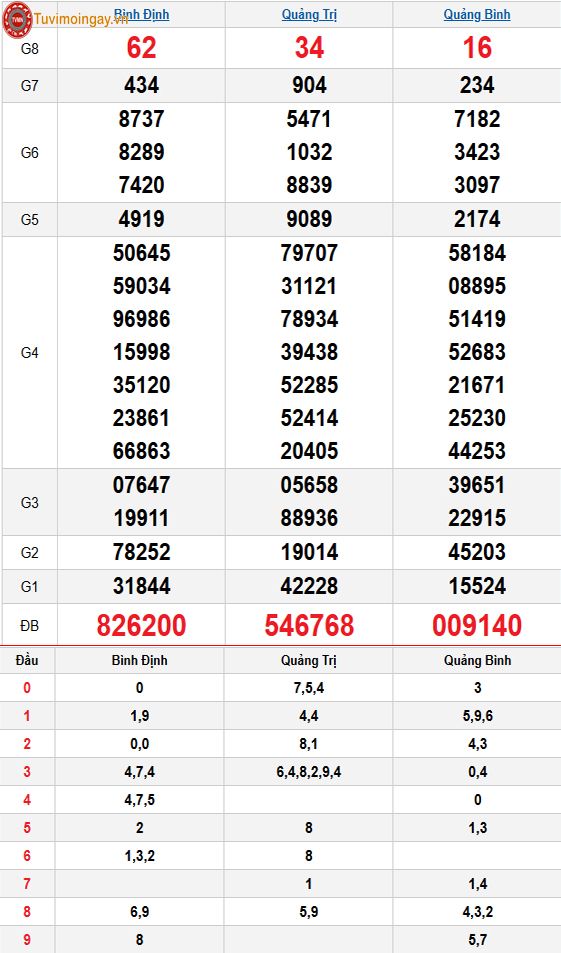 Kết quả xổ số miền Trung ngày 9 tháng 4 năm 2026 - KQXSMT 9/4 - XSMT 9/4 thứ 5 – SXMT 9/4