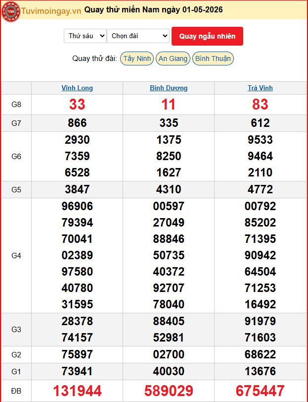 Kết quả xổ số miền Nam ngày 1 tháng 5 năm 2026 - KQXSMN 1/5 thứ 6 - XSMN 1/5 - SXMN 1/5