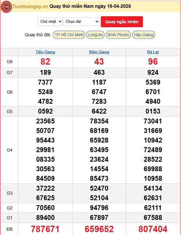 Quay Thử XSMN 19/4/2026 SXMN KQ XSMN Chủ Nhật dự đoán xsmn ngày 19 tháng 4 năm 2026 tối nay