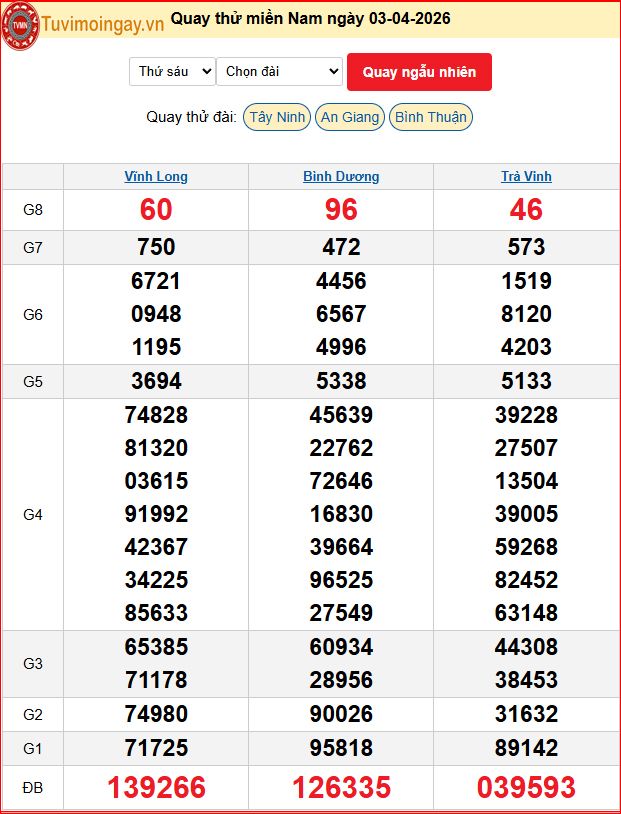 Quay Thử XSMN 3/4/2026 SXMN KQ XSMN Thứ 6 dự đoán xsmn ngày 3 tháng 4 năm 2026 tối nay