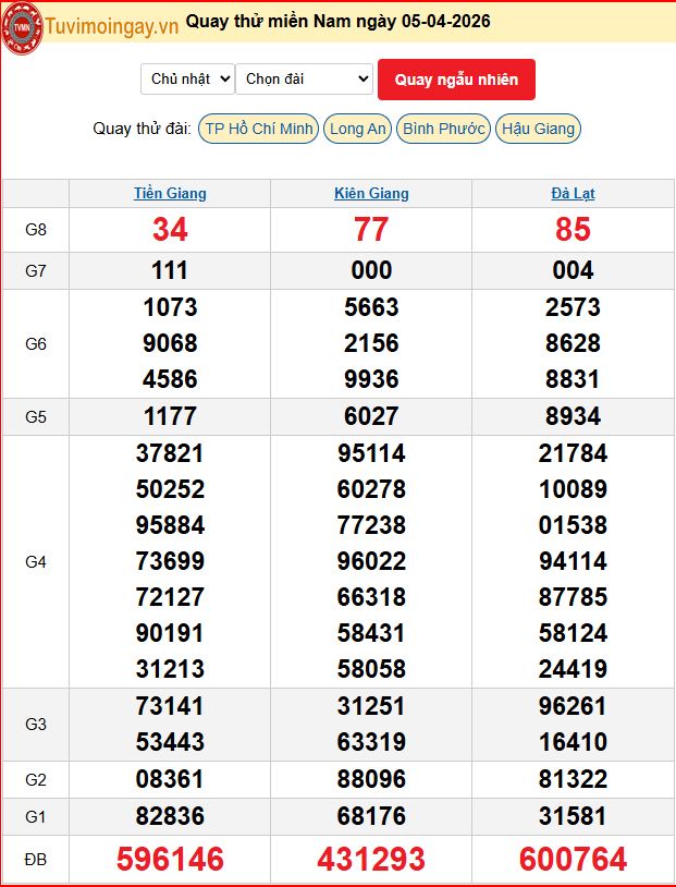 Quay Thử XSMN 5/4/2026 SXMN KQ XSMN Chủ Nhật dự đoán xsmn ngày 5 tháng 4 năm 2026 tối nay