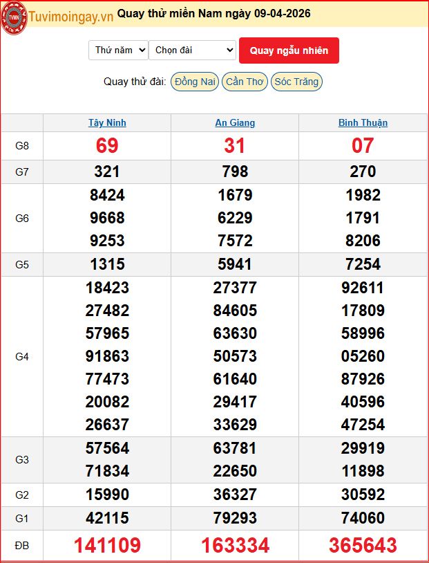 Quay Thử XSMN 9/4/2026 SXMN KQ XSMN Thứ 5 dự đoán xsmn ngày 9 tháng 4 năm 2026 tối nay